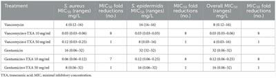 Corrigendum: Tranexamic acid in combination with vancomycin or gentamicin has a synergistic effect against staphylococci